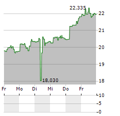 VALKYRIE BITCOIN STRATEGY Aktie 5-Tage-Chart