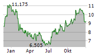 VALLEY NATIONAL BANCORP Chart 1 Jahr