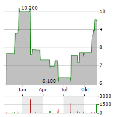 VALLEY NATIONAL BANCORP Aktie Chart 1 Jahr