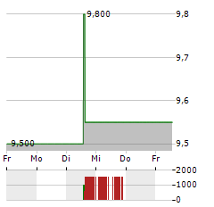 VALLEY NATIONAL BANCORP Aktie 5-Tage-Chart