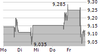 VALLEY NATIONAL BANCORP 5-Tage-Chart