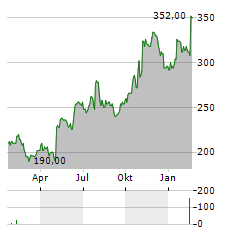 VALMONT INDUSTRIES Aktie Chart 1 Jahr