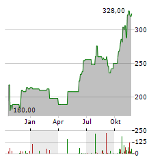 VALMONT INDUSTRIES Aktie Chart 1 Jahr