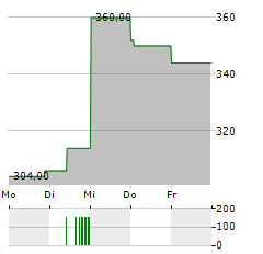 VALMONT INDUSTRIES Aktie 5-Tage-Chart