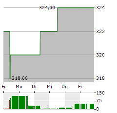 VALMONT INDUSTRIES Aktie 5-Tage-Chart