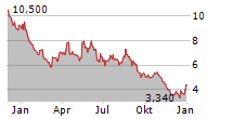 VALNEVA SE ADR Chart 1 Jahr