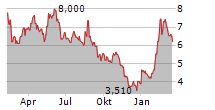 VALNEVA SE ADR Chart 1 Jahr