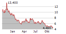 VALNEVA SE ADR Chart 1 Jahr