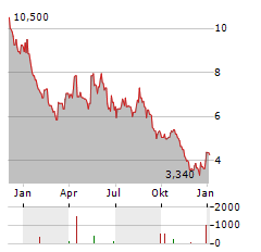 VALNEVA SE ADR Aktie Chart 1 Jahr