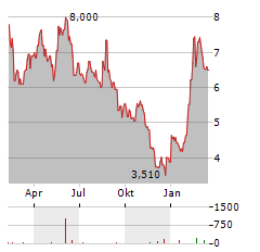 VALNEVA SE ADR Aktie Chart 1 Jahr