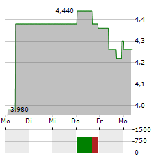 VALNEVA SE ADR Aktie 5-Tage-Chart