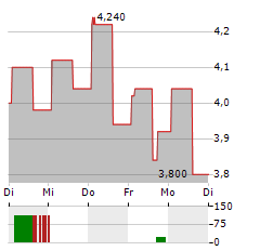 VALNEVA SE ADR Aktie 5-Tage-Chart