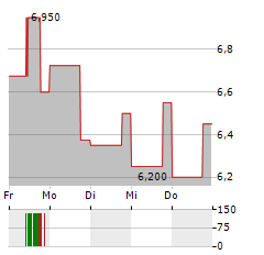 VALNEVA SE ADR Aktie 5-Tage-Chart