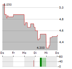 VALNEVA SE ADR Aktie 5-Tage-Chart