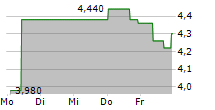 VALNEVA SE ADR 5-Tage-Chart