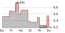 VALNEVA SE ADR 5-Tage-Chart