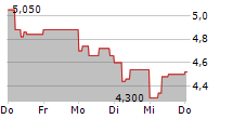 VALNEVA SE ADR 5-Tage-Chart