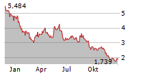 VALNEVA SE Chart 1 Jahr