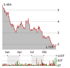 VALNEVA SE Jahres Chart