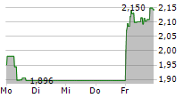 VALNEVA SE 5-Tage-Chart