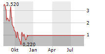 VALOE OYJ Chart 1 Jahr