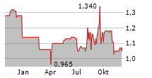 VALORA EFFEKTEN HANDEL AG Chart 1 Jahr