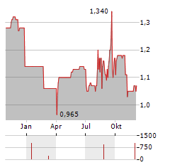 VALORA EFFEKTEN HANDEL Aktie Chart 1 Jahr