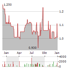 VALORA EFFEKTEN HANDEL Aktie Chart 1 Jahr