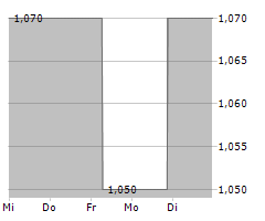 VALORA EFFEKTEN HANDEL AG Chart 1 Jahr