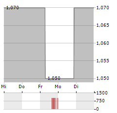 VALORA EFFEKTEN HANDEL Aktie 5-Tage-Chart