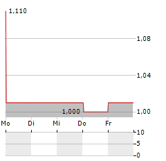 VALORA EFFEKTEN HANDEL Aktie 5-Tage-Chart