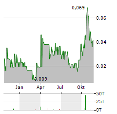 VALORE METALS Aktie Chart 1 Jahr