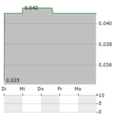 VALORE METALS Aktie 5-Tage-Chart