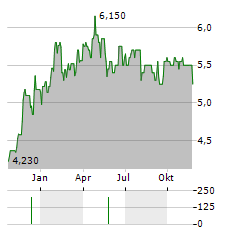 VALTECNE Aktie Chart 1 Jahr