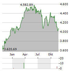 VALUE-HOLDINGS DEUTSCHLAND FUND Aktie Chart 1 Jahr