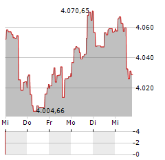 VALUE-HOLDINGS DEUTSCHLAND FUND Aktie 5-Tage-Chart