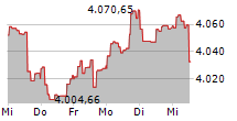 VALUE-HOLDINGS DEUTSCHLAND FUND 5-Tage-Chart