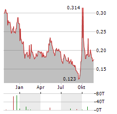 VALUE PARTNERS GROUP Aktie Chart 1 Jahr