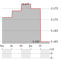 VALUE PARTNERS GROUP Aktie 5-Tage-Chart