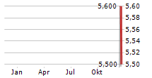 VALUE8 NV Chart 1 Jahr