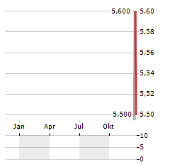 VALUE8 Aktie Chart 1 Jahr