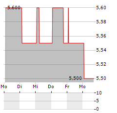 VALUE8 Aktie 5-Tage-Chart