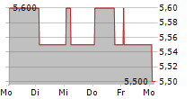 VALUE8 NV 5-Tage-Chart