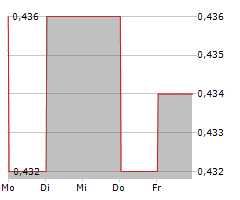 VALUETRONICS HOLDINGS LIMITED Chart 1 Jahr