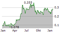 VALUNO GROUP AB Chart 1 Jahr