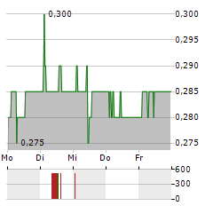 VALUNO GROUP Aktie 5-Tage-Chart