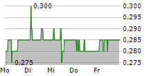 VALUNO GROUP AB 5-Tage-Chart