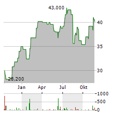 VALVOLINE Aktie Chart 1 Jahr