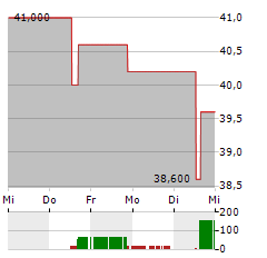 VALVOLINE Aktie 5-Tage-Chart