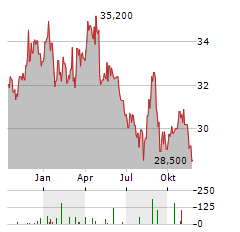 VAN DE VELDE NV Aktie Chart 1 Jahr